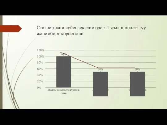 Статистикаға сүйенсек еліміздегі 1 жыл ішіндегі туу және аборт көрсеткіші