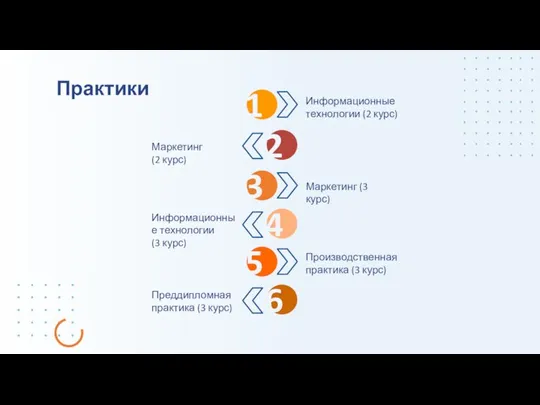 Практики Преддипломная практика (3 курс) Информационные технологии (2 курс) Маркетинг (2 курс)