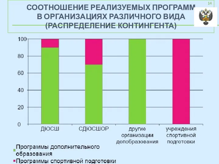 СООТНОШЕНИЕ РЕАЛИЗУЕМЫХ ПРОГРАММ В ОРГАНИЗАЦИЯХ РАЗЛИЧНОГО ВИДА (РАСПРЕДЕЛЕНИЕ КОНТИНГЕНТА)