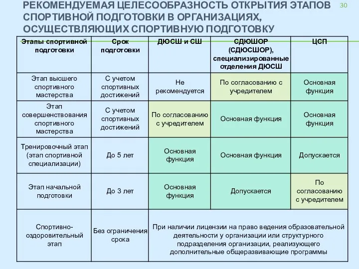 РЕКОМЕНДУЕМАЯ ЦЕЛЕСООБРАЗНОСТЬ ОТКРЫТИЯ ЭТАПОВ СПОРТИВНОЙ ПОДГОТОВКИ В ОРГАНИЗАЦИЯХ, ОСУЩЕСТВЛЯЮЩИХ СПОРТИВНУЮ ПОДГОТОВКУ