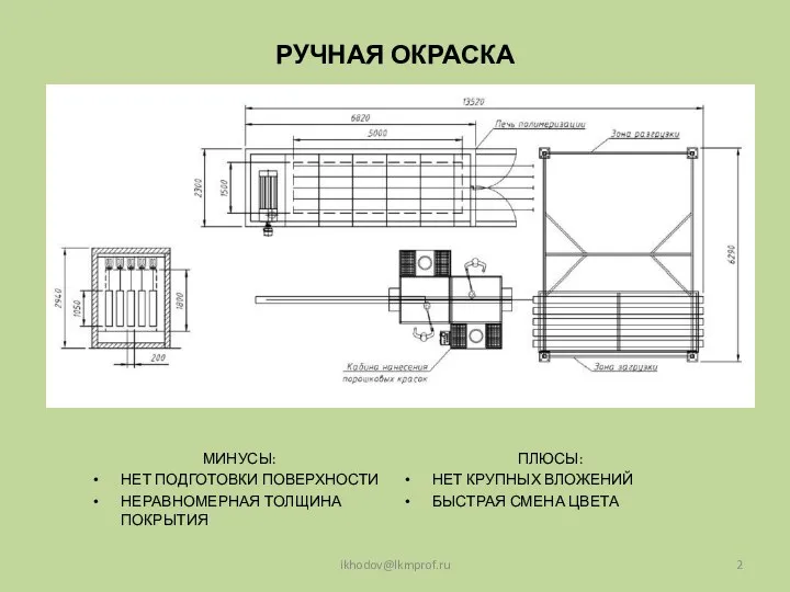 РУЧНАЯ ОКРАСКА МИНУСЫ: НЕТ ПОДГОТОВКИ ПОВЕРХНОСТИ НЕРАВНОМЕРНАЯ ТОЛЩИНА ПОКРЫТИЯ ПЛЮСЫ: НЕТ КРУПНЫХ