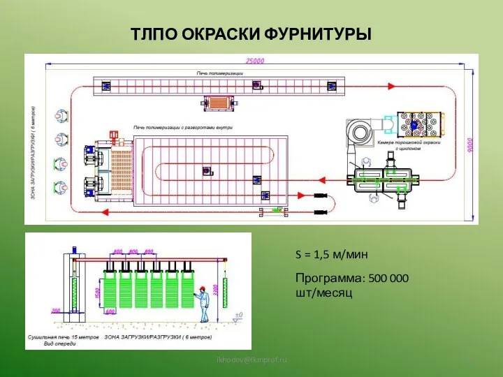 ikhodov@lkmprof.ru ТЛПО ОКРАСКИ ФУРНИТУРЫ S = 1,5 м/мин Программа: 500 000 шт/месяц