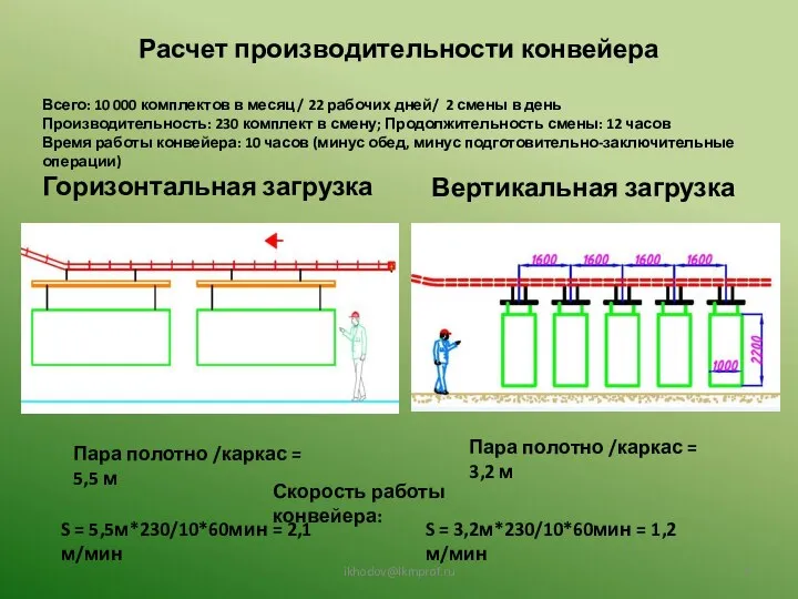 Расчет производительности конвейера Горизонтальная загрузка Вертикальная загрузка ikhodov@lkmprof.ru Пара полотно /каркас =