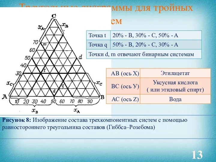 Треугольные диаграммы для тройных систем