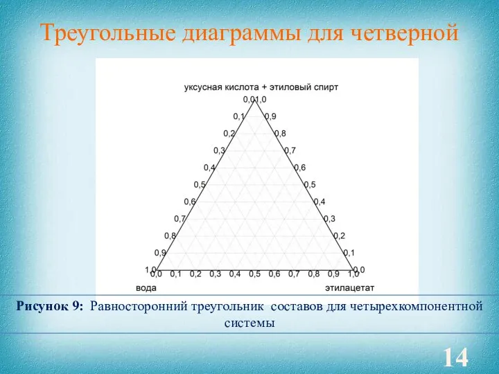 Треугольные диаграммы для четверной системы