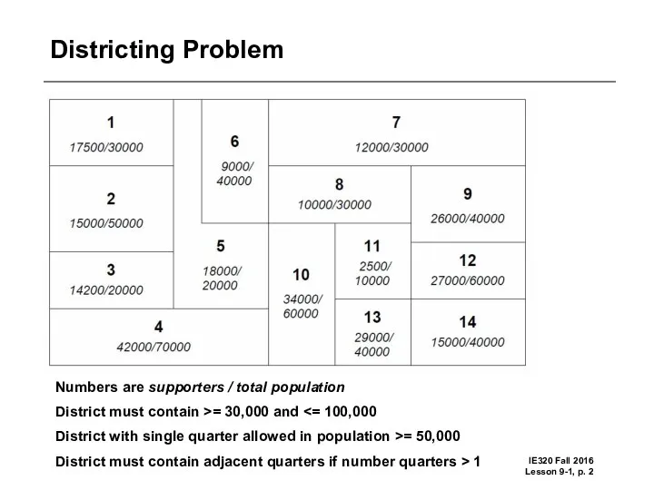 Districting Problem Numbers are supporters / total population District must contain >=