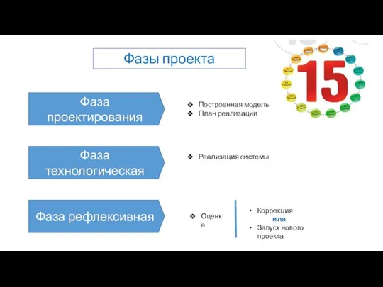 Фазы проекта Фаза проектирования Построенная модель План реализации Фаза технологическая Фаза рефлексивная