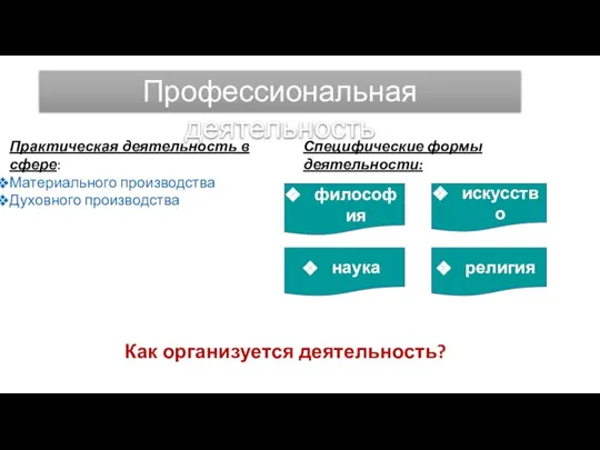 Профессиональная деятельность наука философия искусство религия Практическая деятельность в сфере: Материального производства