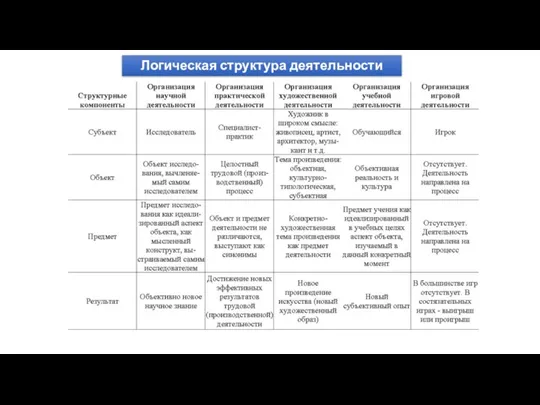 Логическая структура деятельности