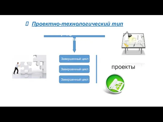 Проектно-технологический тип Продуктивная деятельность Завершенный цикл Завершенный цикл Завершенный цикл проекты