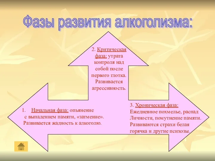 Фазы развития алкоголизма: Начальная фаза: опьянение с выпадением памяти, «затмение». Развивается жадность