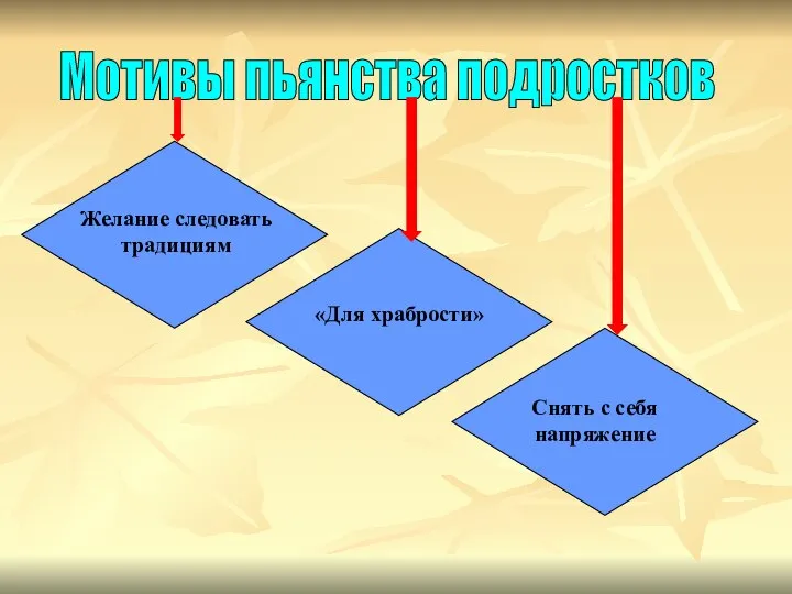 Мотивы пьянства подростков Желание следовать традициям «Для храбрости» Снять с себя напряжение