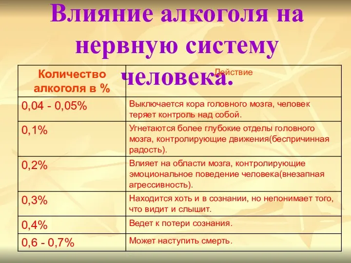 Влияние алкоголя на нервную систему человека.