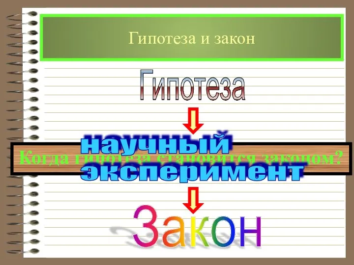 Когда гипотеза становится законом? Гипотеза и закон Гипотеза Закон научный эксперимент