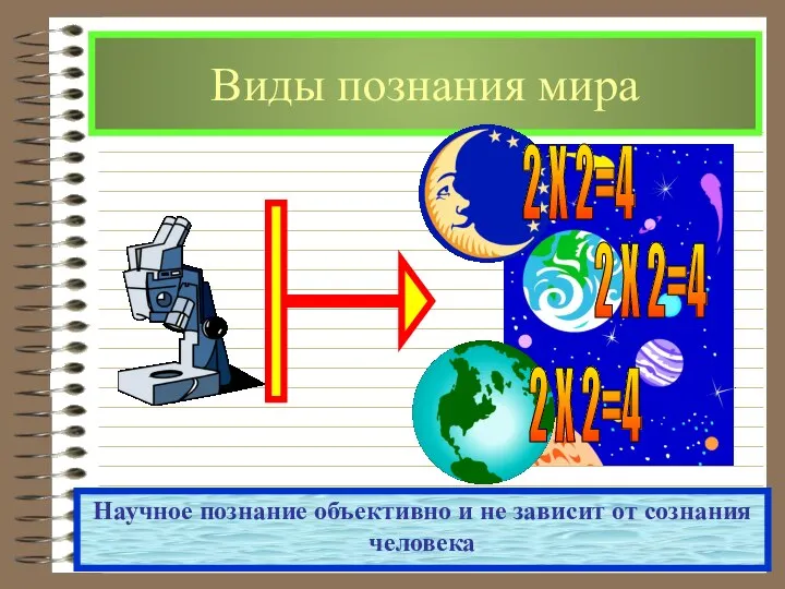 Виды познания мира Научное познание объективно и не зависит от сознания человека