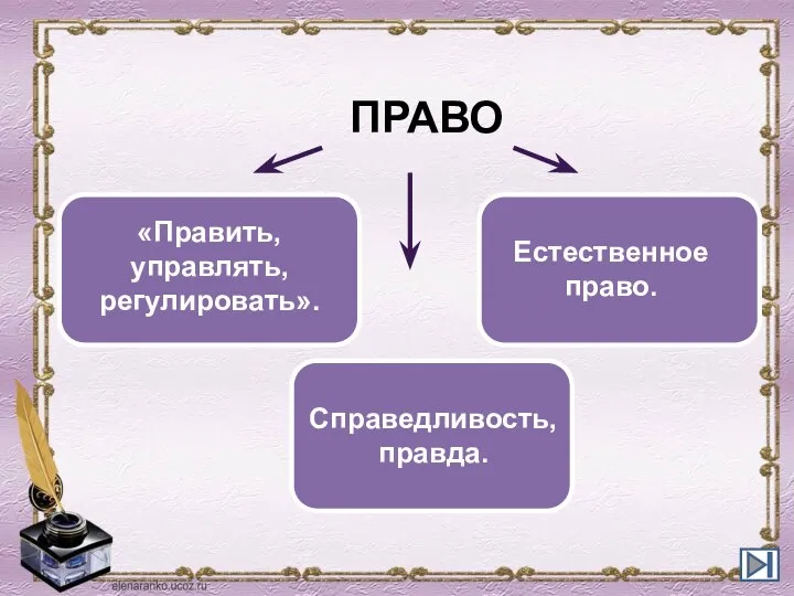 ПРАВО «Править, управлять, регулировать». Справедливость, правда. Есте­ственное право.