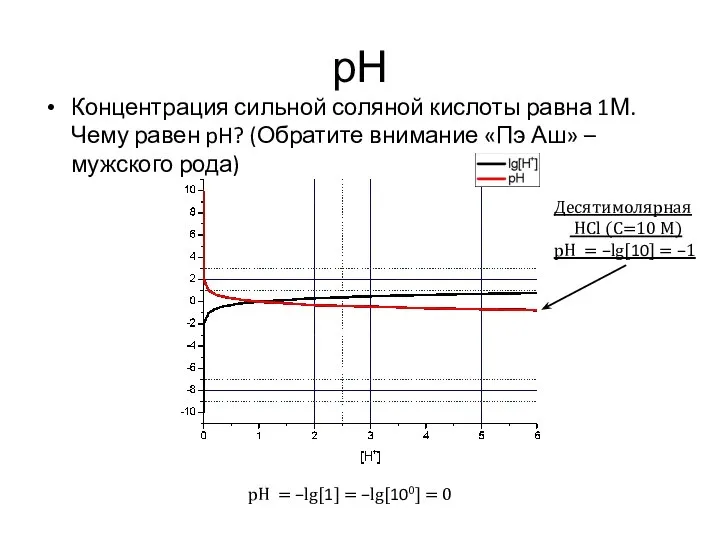 рН Концентрация сильной соляной кислоты равна 1М. Чему равен pH? (Обратите внимание