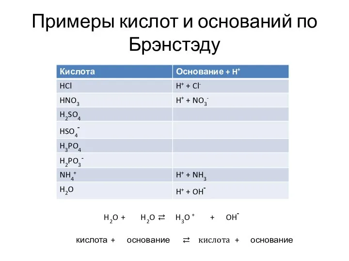 Примеры кислот и оснований по Брэнстэду H2O + H2O ⇄ H3O +