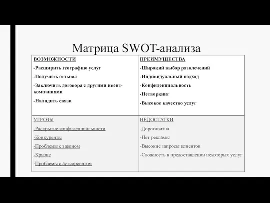 Матрица SWOT-анализа