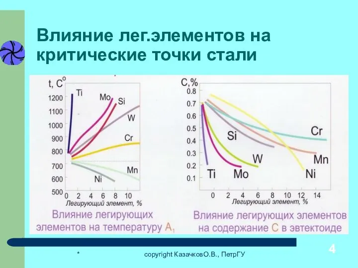 * copyright КазачковО.В., ПетрГУ Влияние лег.элементов на критические точки стали