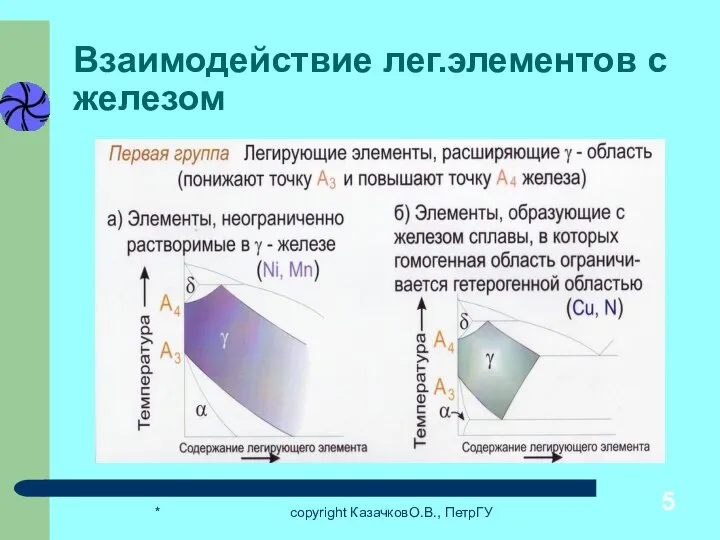 * copyright КазачковО.В., ПетрГУ Взаимодействие лег.элементов с железом