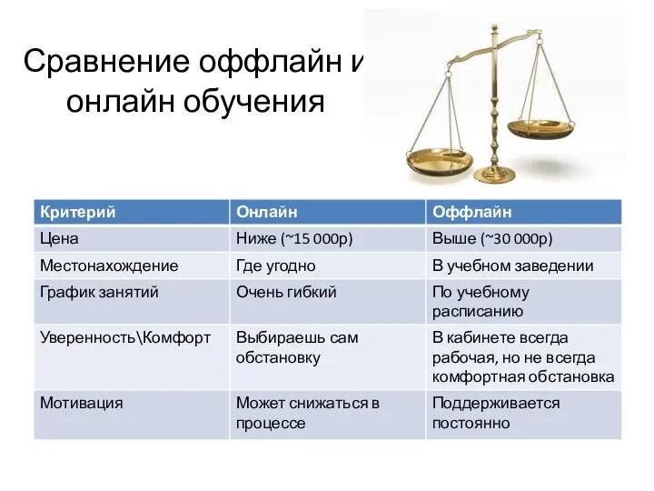 Сравнение оффлайн и онлайн обучения