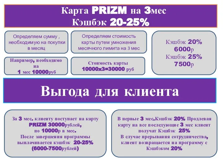 Карта PRIZM на 3мес Кэшбэк 20-25% Например, необходимо на 1 мес 10000руб