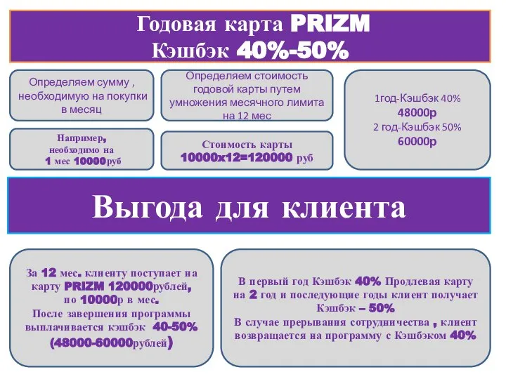 Годовая карта PRIZM Кэшбэк 40%-50% Например, необходимо на 1 мес 10000руб Стоимость