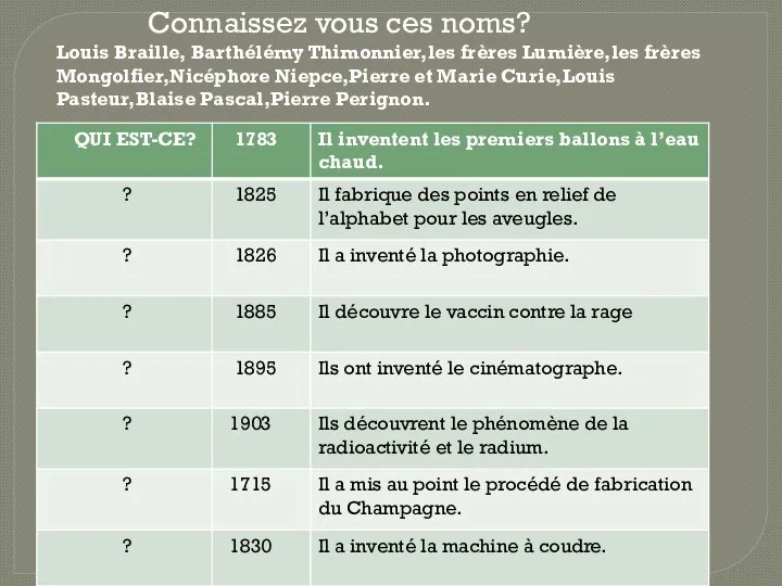 Louis Braille, Barthélémy Thimonnier,les frères Lumière,les frères Mongolfier,Nicéphore Niepce,Pierre et Marie Curie,Louis