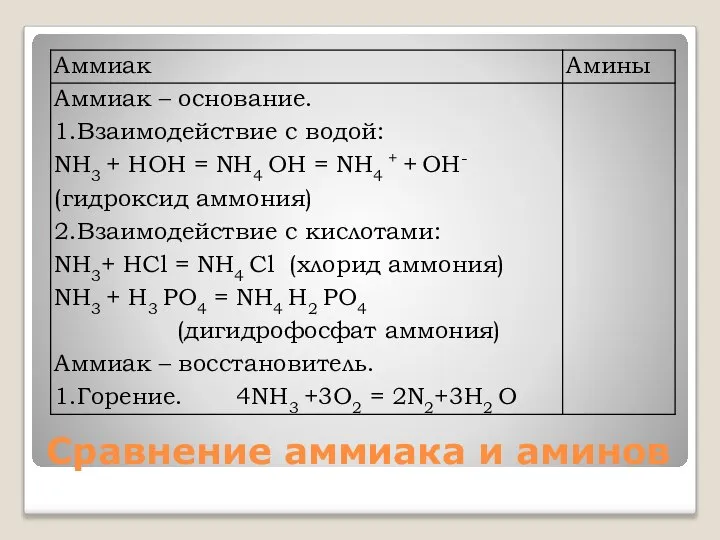 Сравнение аммиака и аминов