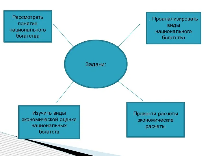 Задачи: Изучить виды экономической оценки национальных богатств Провести расчеты экономические расчеты .