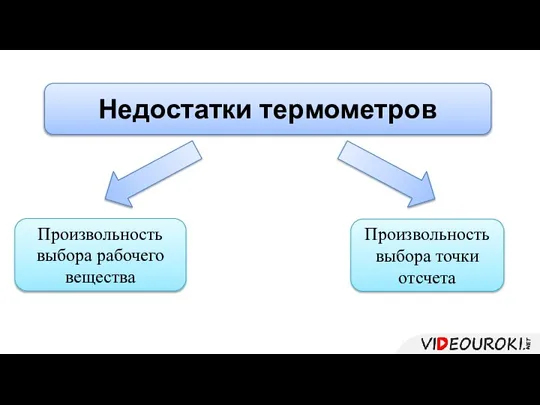 Недостатки термометров Произвольность выбора рабочего вещества Произвольность выбора точки отсчета