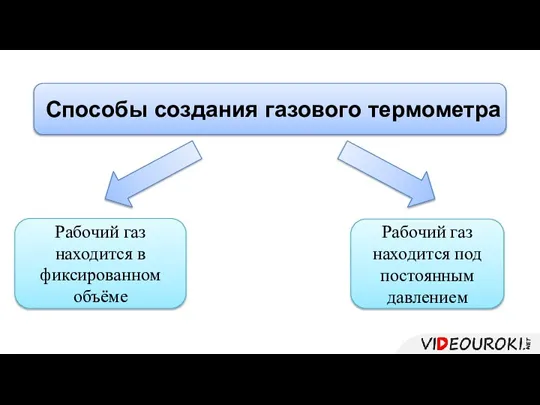 Способы создания газового термометра Рабочий газ находится в фиксированном объёме Рабочий газ находится под постоянным давлением