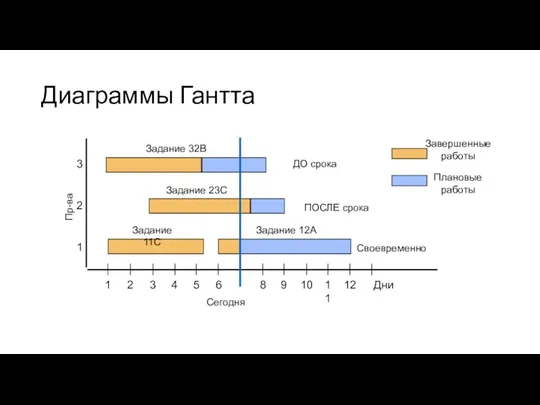 Диаграммы Гантта 1 2 3 4 5 6 8 9 10 11