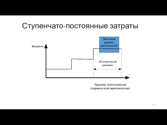 Ступенчато-постоянные затраты Затраты Уровень деятельности (сервиса или производства) Обычный уровень деятельности (Релевантный уровень)