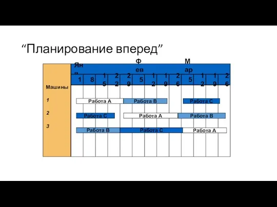 “Планирование вперед” 1 2 3 Работа A Машины Работа B Работа C