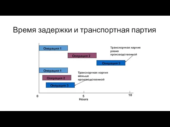 Время задержки и транспортная партия 0 5 10 Hours Операция 1 Операция