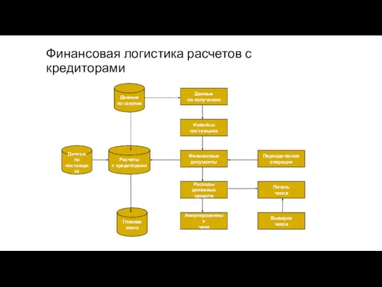 Финансовая логистика расчетов с кредиторами