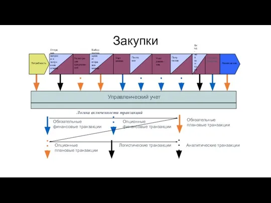 Управленческий учет Закупки Вход- ной кон- троль Обязательные финансовые транзакции Опционные финансовые