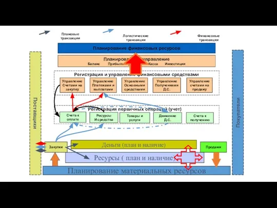 Поставщики Покупатели Плановые транзакции Логистические транзакции Финансовые транзакции