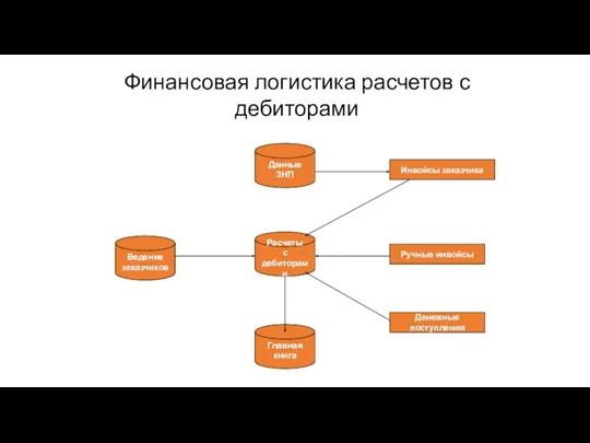 Финансовая логистика расчетов с дебиторами