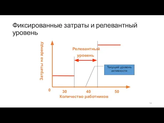 Затраты на аренду 30 40 50 Количество работников 0 Фиксированные затраты и