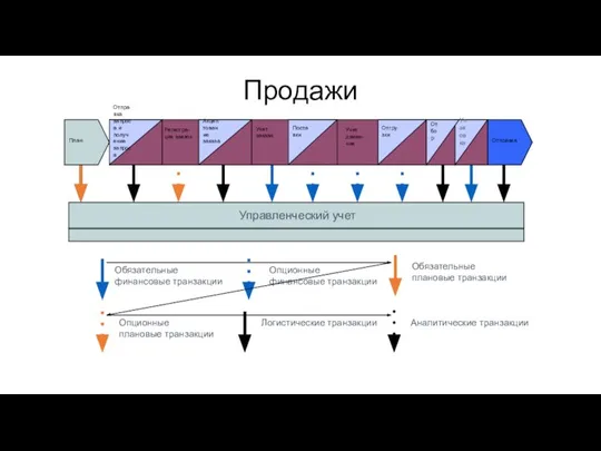 Управленческий учет Отгрузки Регистра- ция заявок Учет заказа Поставки Акцептование заказа Отправка