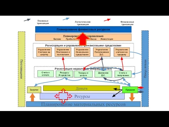 Поставщики Покупатели Планирование финансовых ресурсов Планирование и управление Баланс Прибыль и убытки