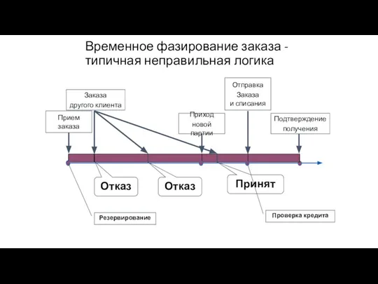 Временное фазирование заказа - типичная неправильная логика Отправка Заказа и списания Заказа