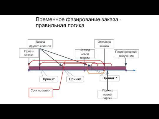 Временное фазирование заказа - правильная логика Отправка заказа Заказа другого клиента Принят