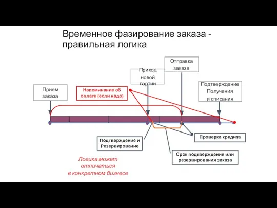 Временное фазирование заказа - правильная логика Приход новой партии Отправка заказа Подтверждение