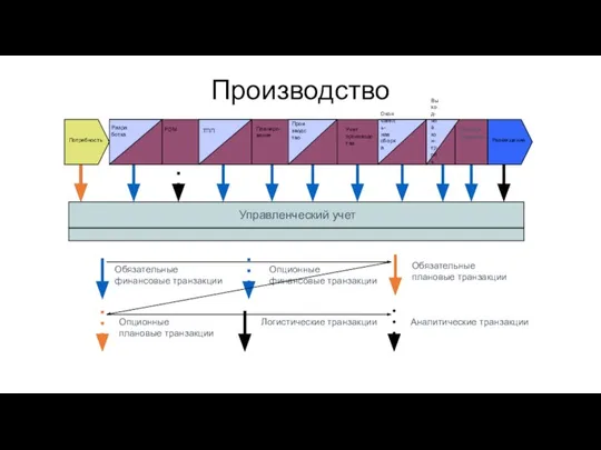 Управленческий учет Производство Выход- ной кон- троль Склади- рование Обязательные финансовые транзакции