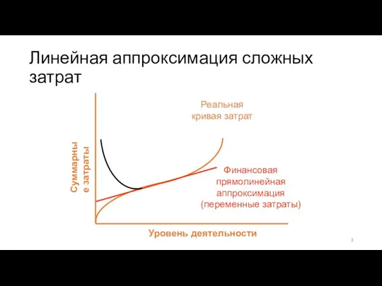 Уровень деятельности Суммарные затраты Реальная кривая затрат Финансовая прямолинейная аппроксимация (переменные затраты) Линейная аппроксимация сложных затрат