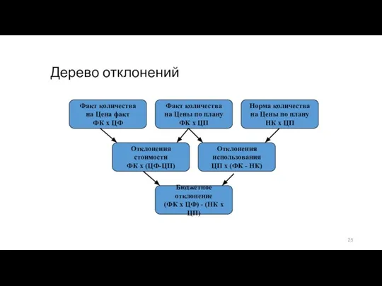 Дерево отклонений Факт количества на Цена факт ФК x ЦФ Факт количества